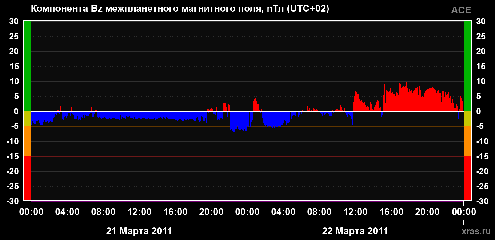 Компонента Bz магнитного поля солнечного ветра