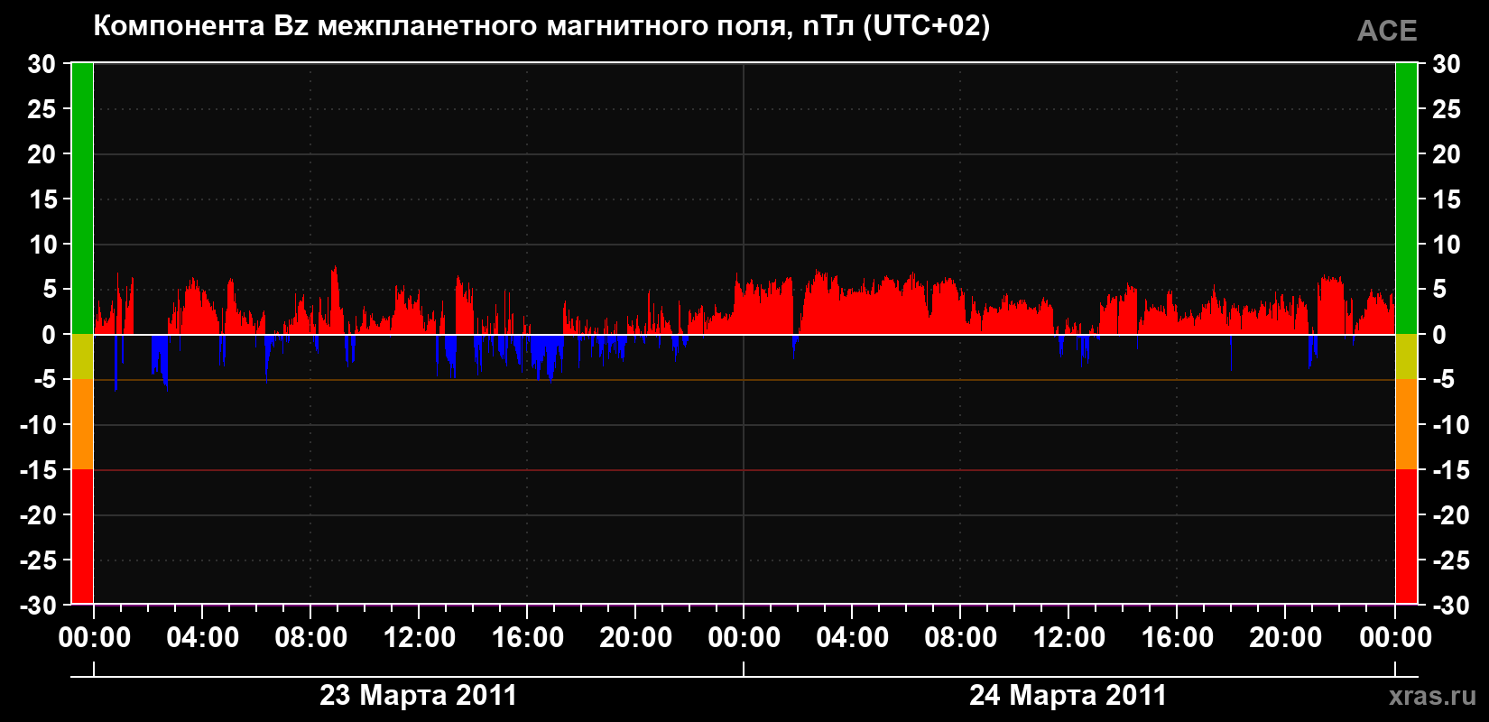 Компонента Bz магнитного поля солнечного ветра