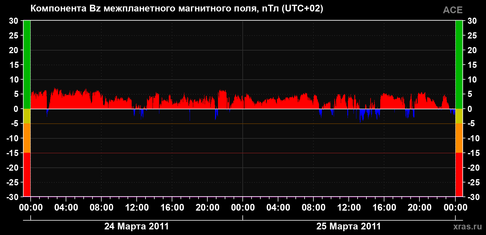 Компонента Bz магнитного поля солнечного ветра