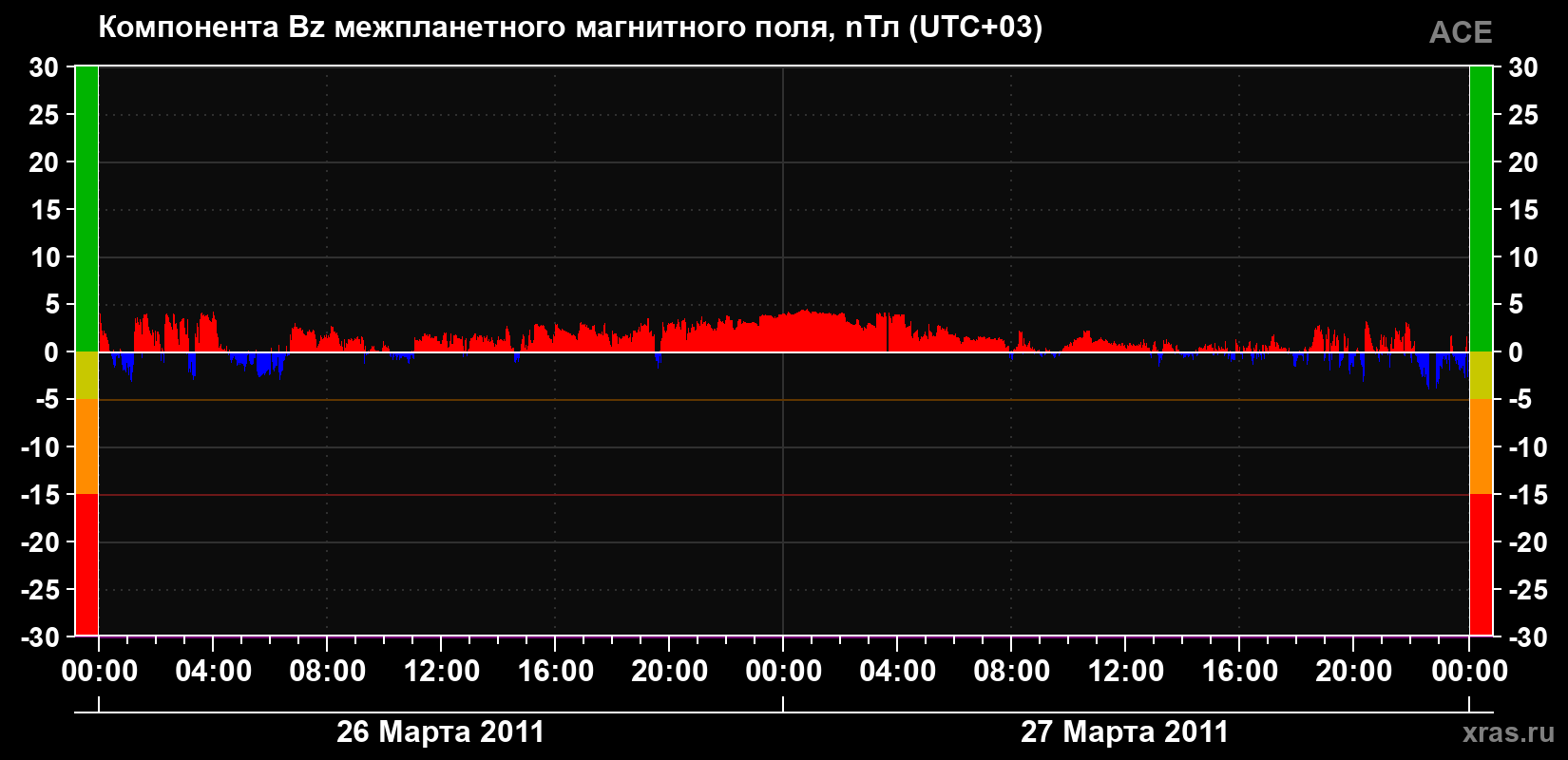 Компонента Bz магнитного поля солнечного ветра