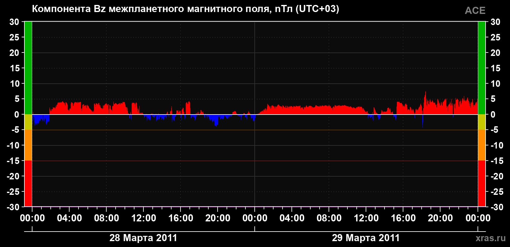 Компонента Bz магнитного поля солнечного ветра