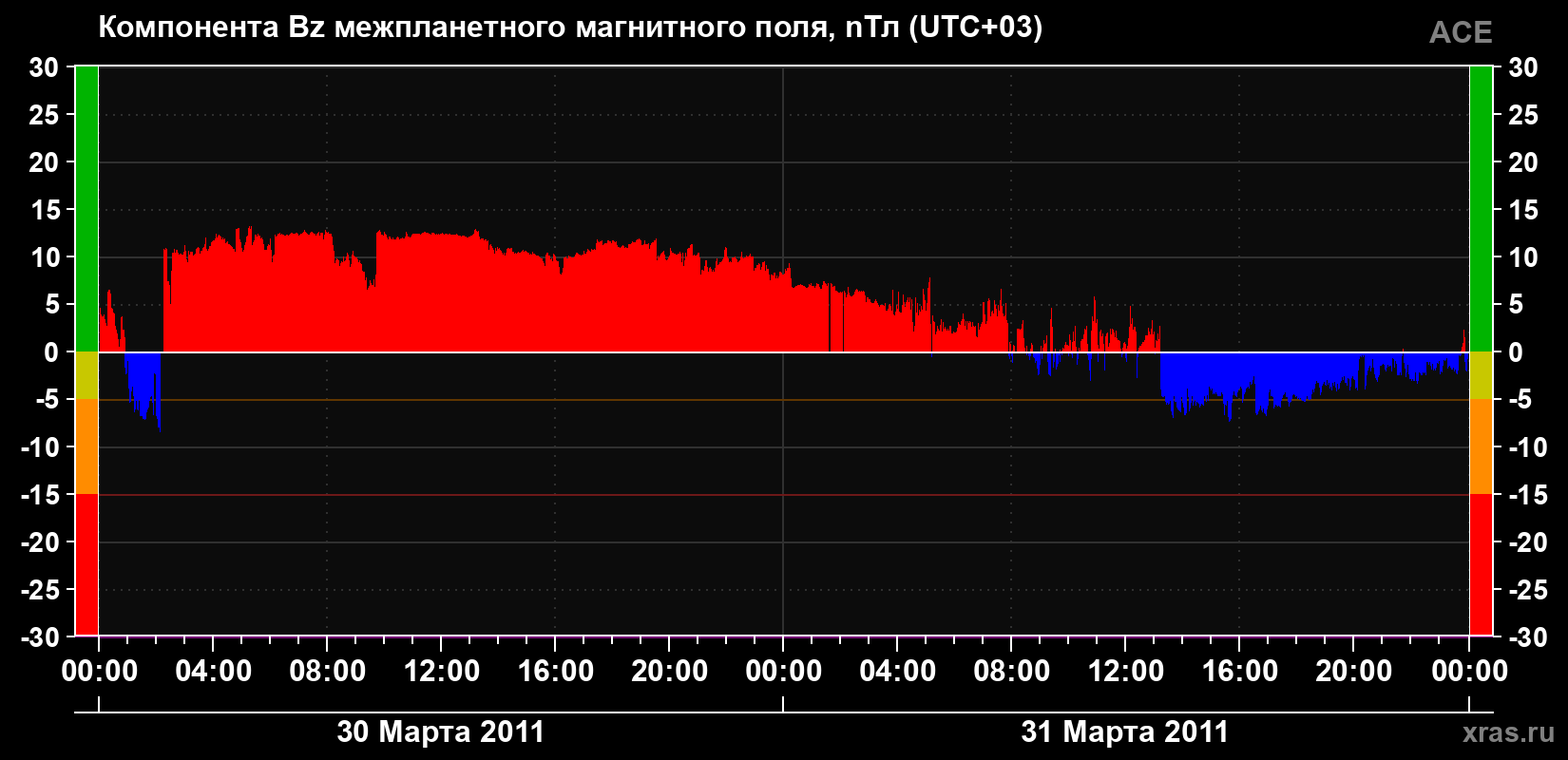 Компонента Bz магнитного поля солнечного ветра