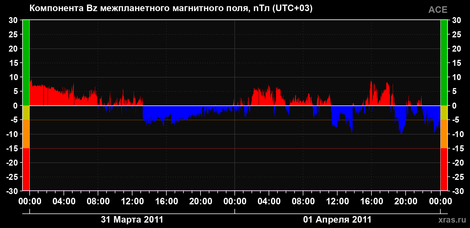 Компонента Bz магнитного поля солнечного ветра
