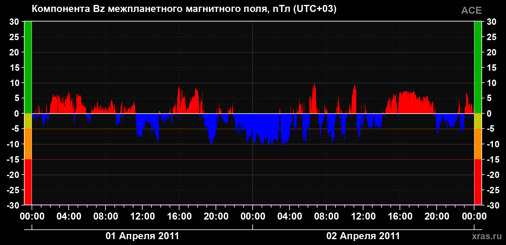 Компонента Bz магнитного поля солнечного ветра