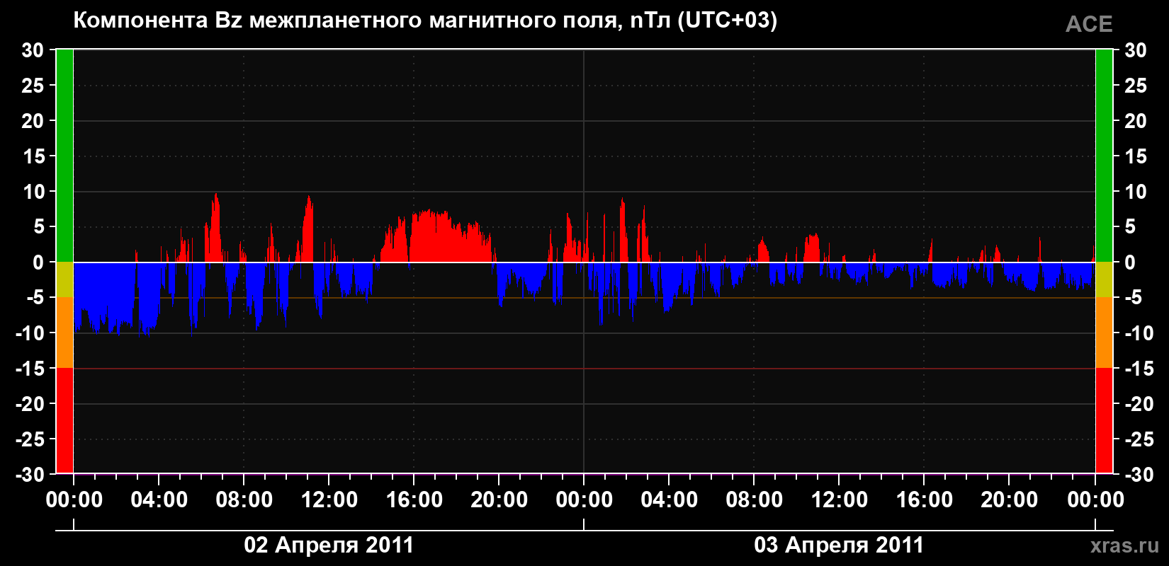 Компонента Bz магнитного поля солнечного ветра