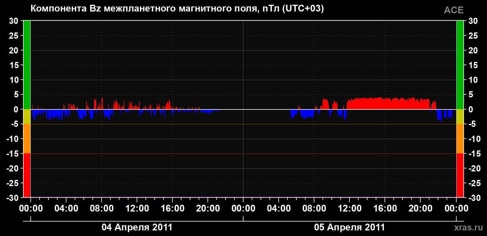 Компонента Bz магнитного поля солнечного ветра