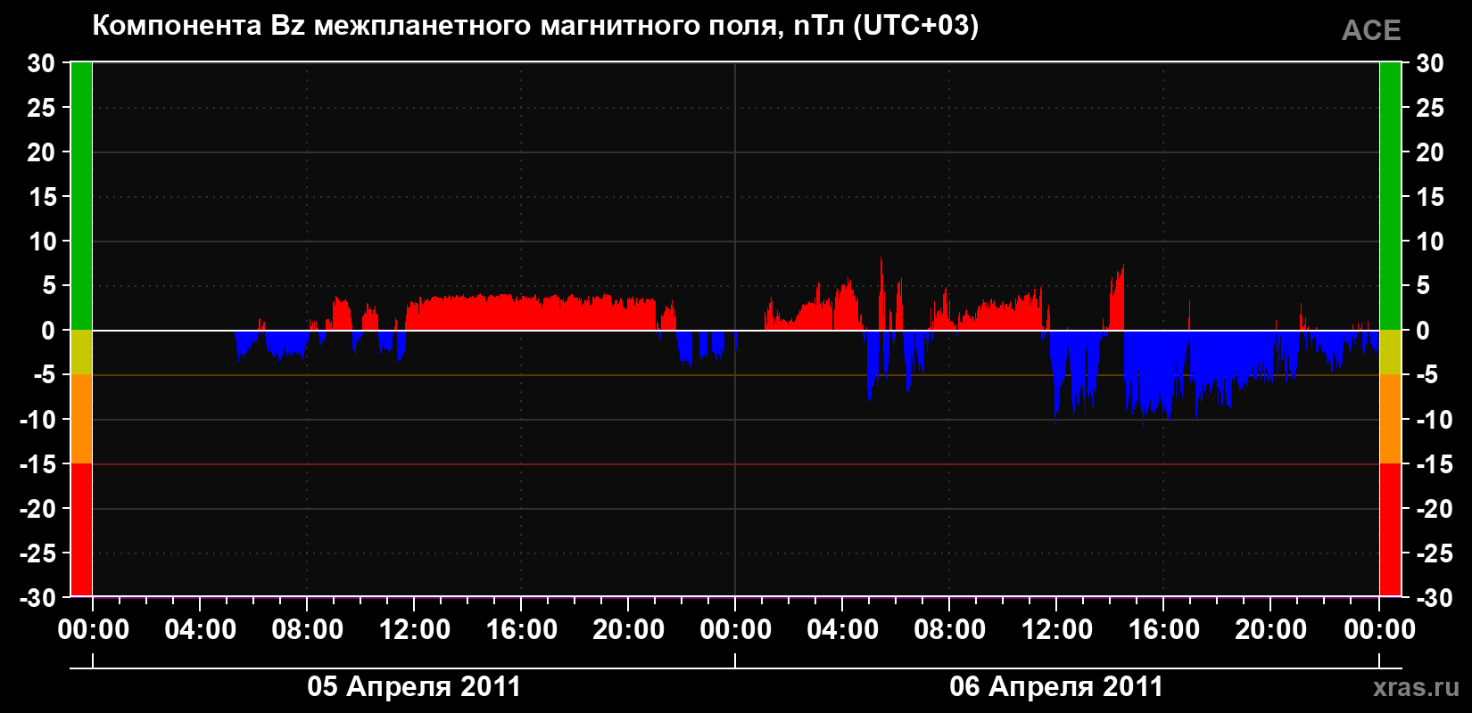 Компонента Bz магнитного поля солнечного ветра