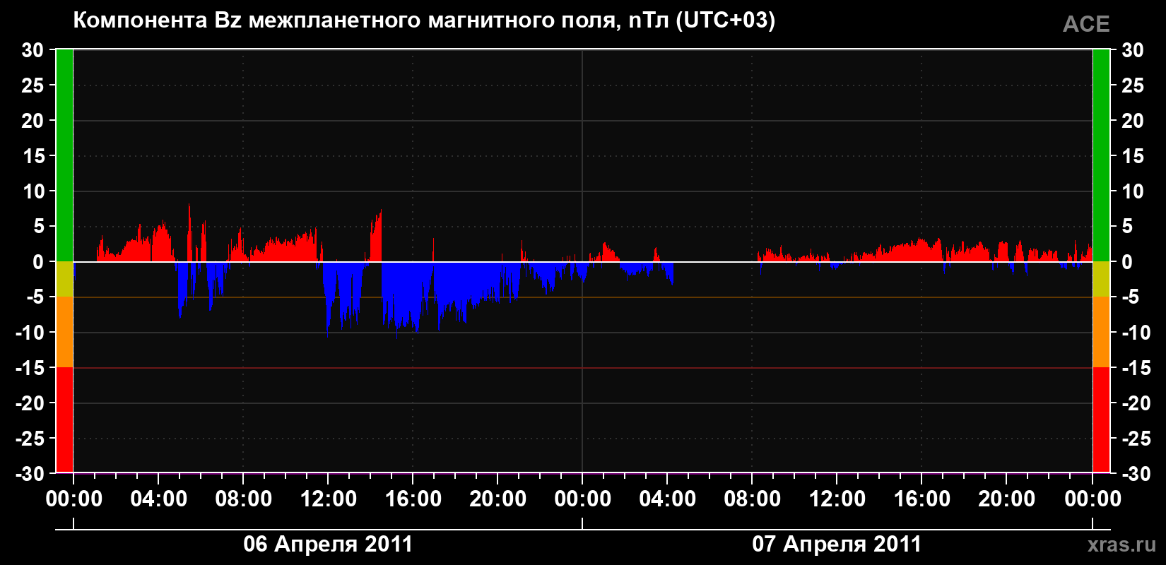 Компонента Bz магнитного поля солнечного ветра