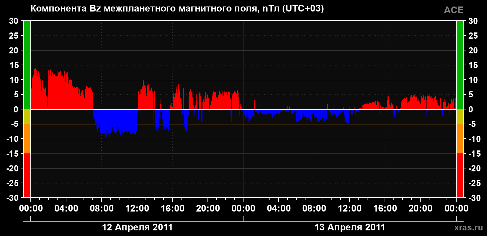 Компонента Bz магнитного поля солнечного ветра
