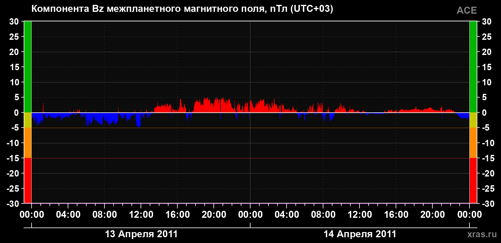 Компонента Bz магнитного поля солнечного ветра
