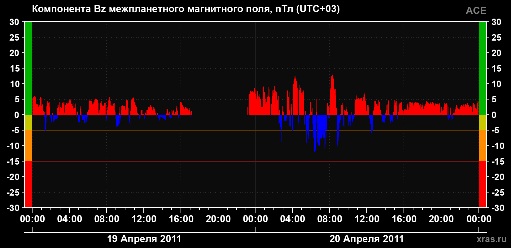Компонента Bz магнитного поля солнечного ветра