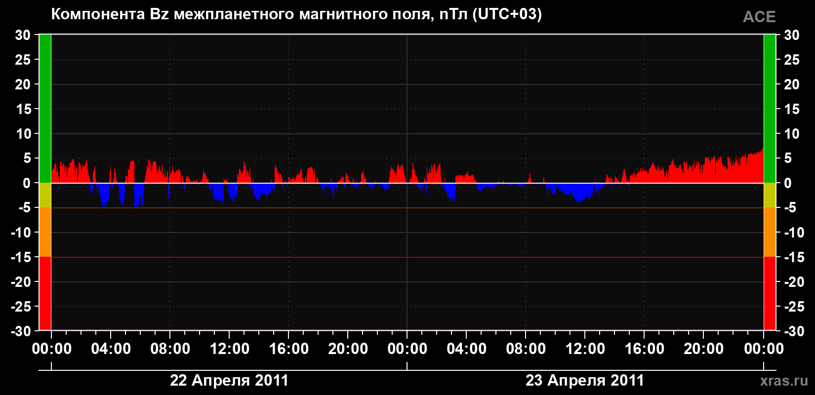 Компонента Bz магнитного поля солнечного ветра