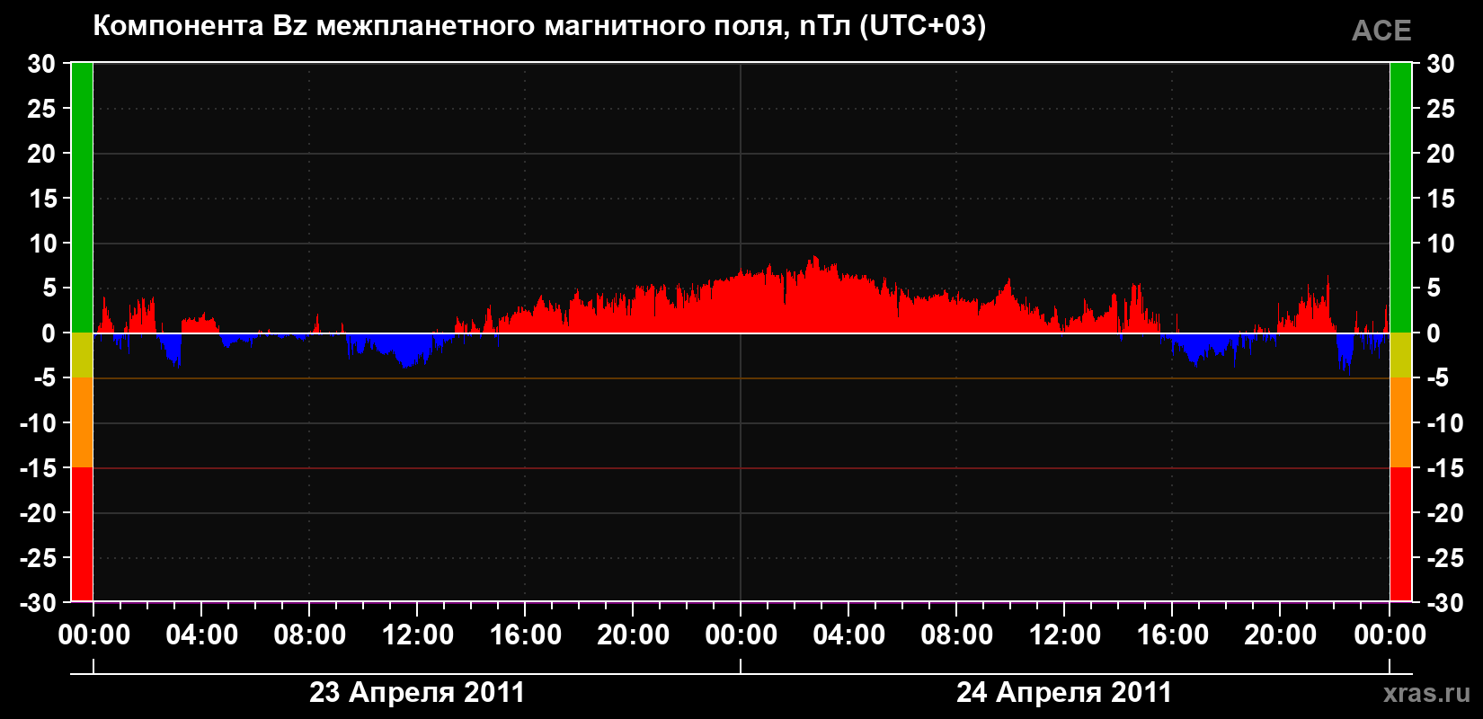 Компонента Bz магнитного поля солнечного ветра