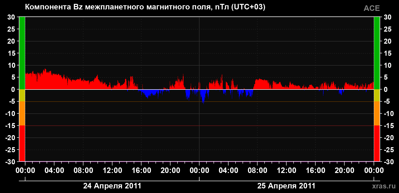 Компонента Bz магнитного поля солнечного ветра