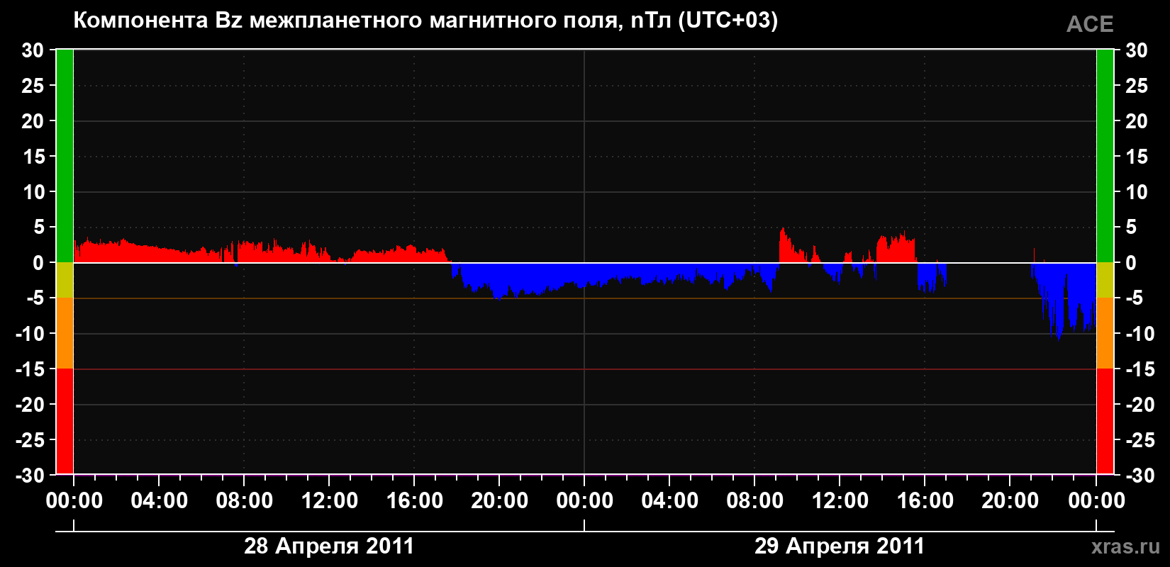 Компонента Bz магнитного поля солнечного ветра