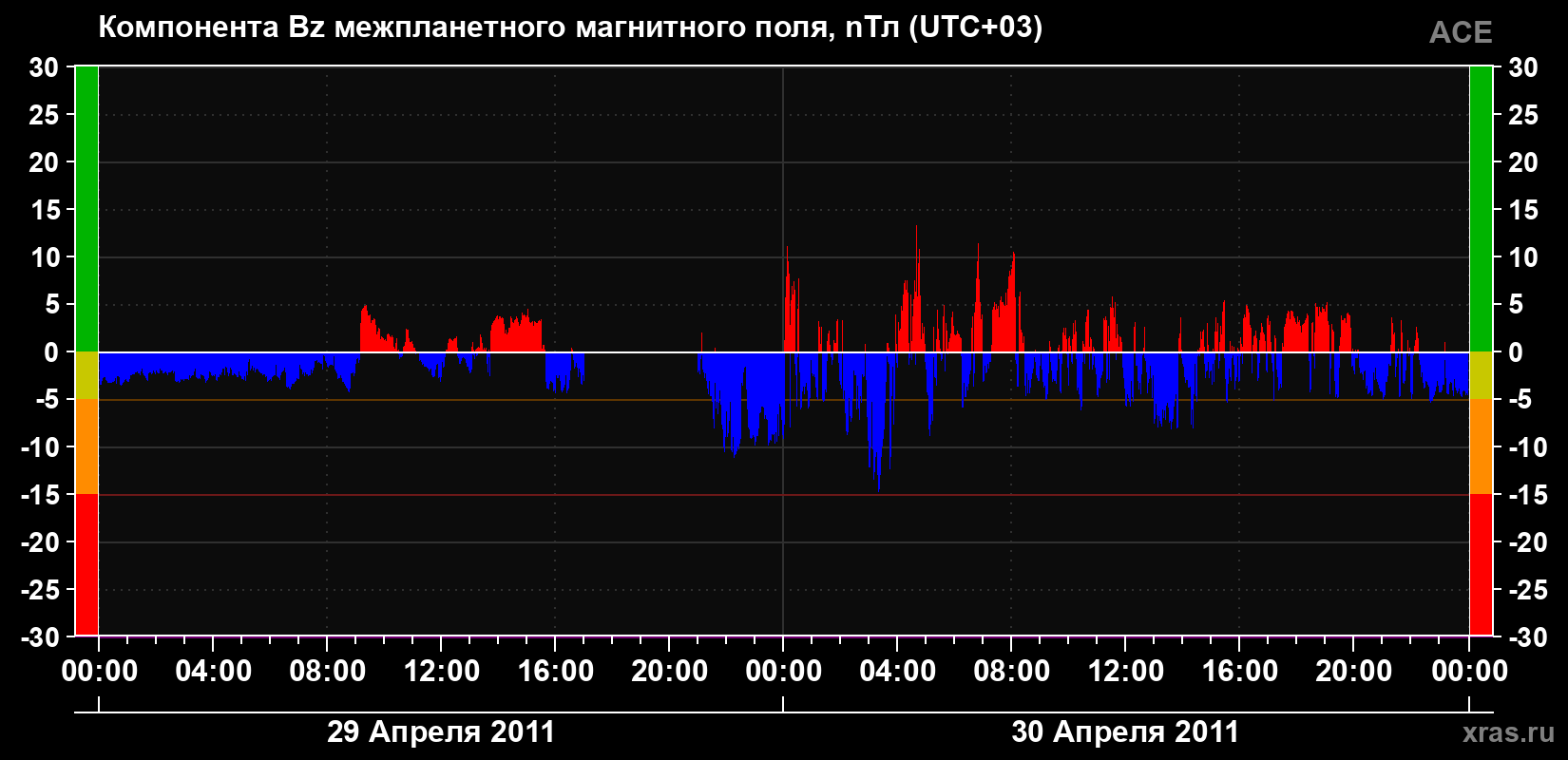 Компонента Bz магнитного поля солнечного ветра