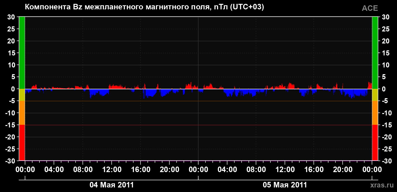 Компонента Bz магнитного поля солнечного ветра