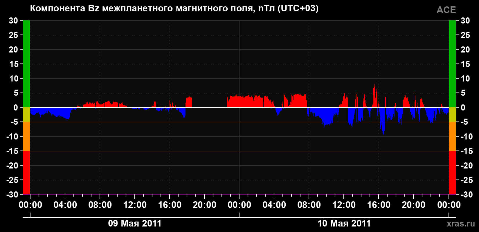 Компонента Bz магнитного поля солнечного ветра