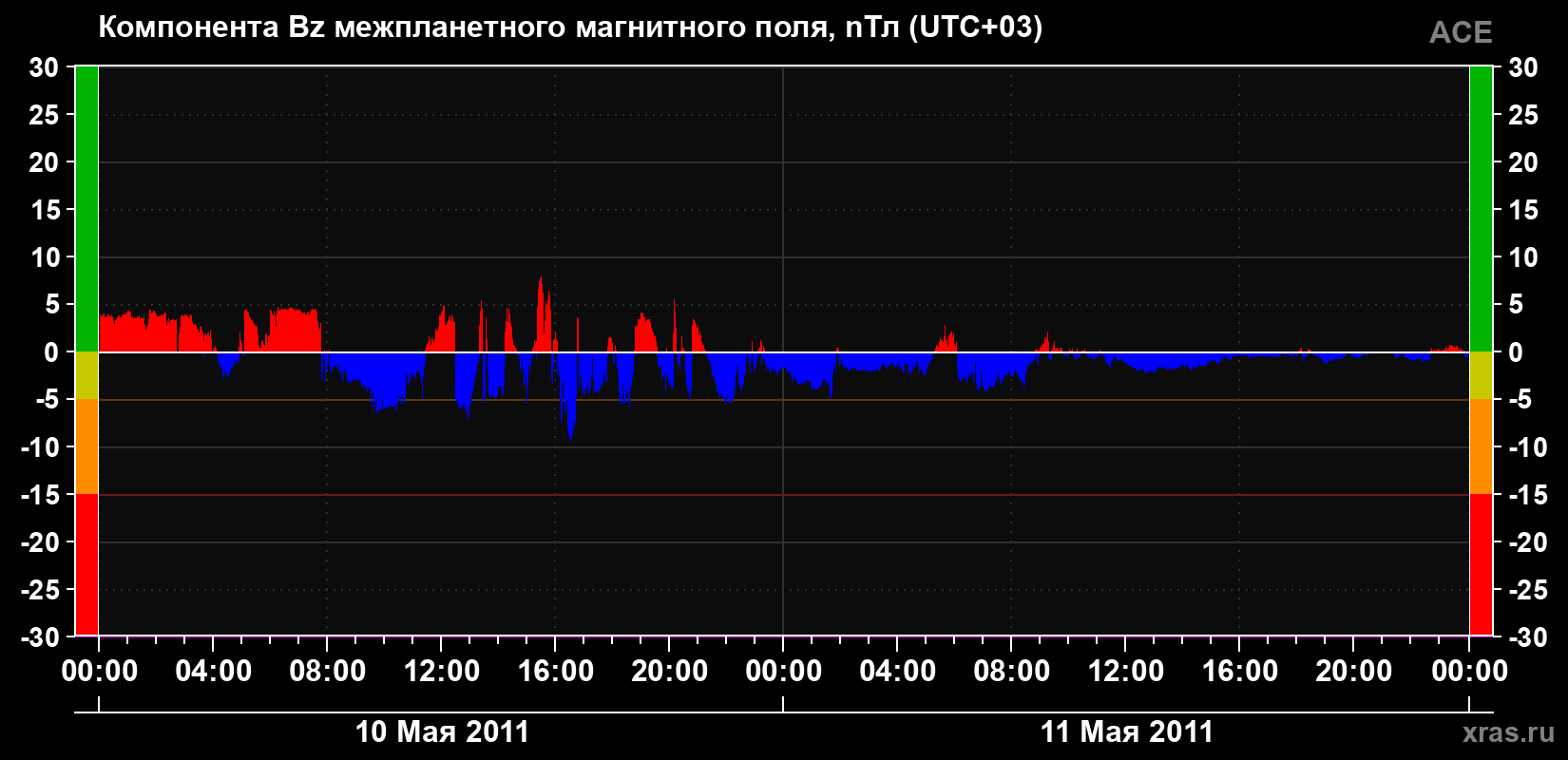 Компонента Bz магнитного поля солнечного ветра