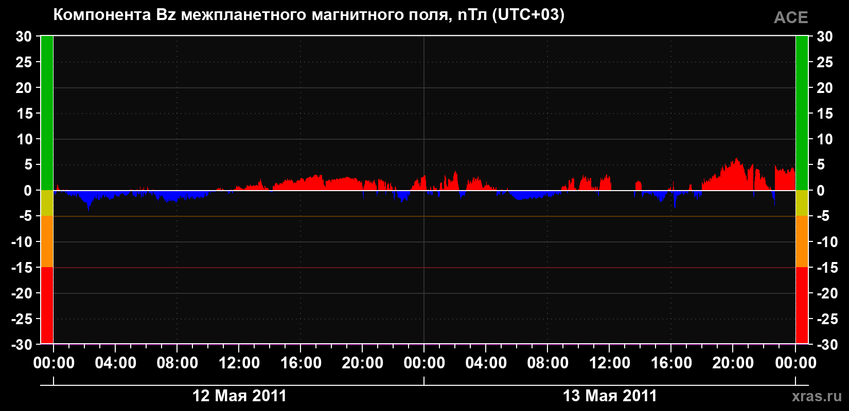 Компонента Bz магнитного поля солнечного ветра