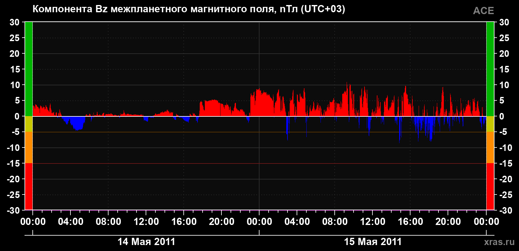 Компонента Bz магнитного поля солнечного ветра