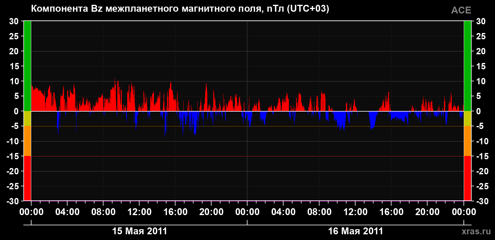 Компонента Bz магнитного поля солнечного ветра