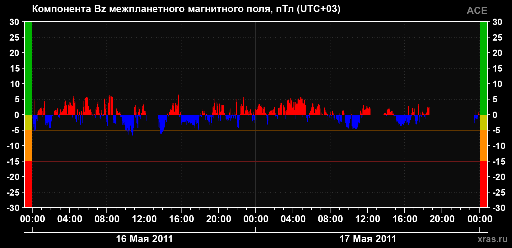 Компонента Bz магнитного поля солнечного ветра