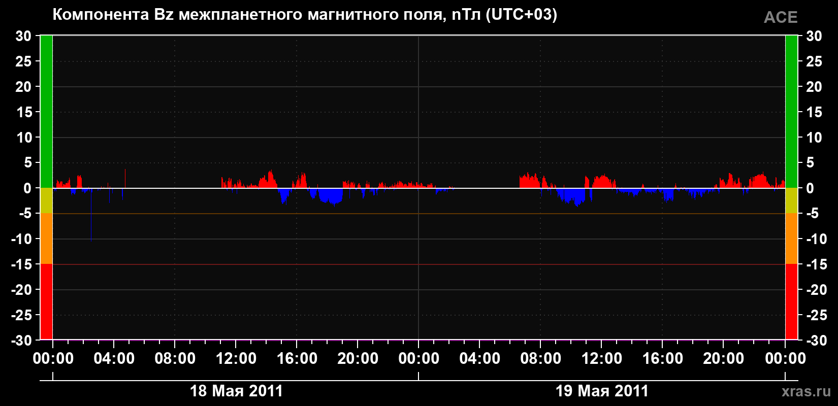 Компонента Bz магнитного поля солнечного ветра