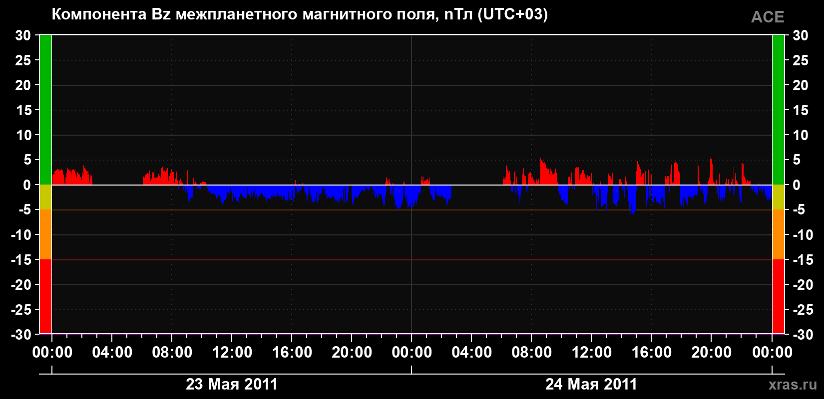 Компонента Bz магнитного поля солнечного ветра