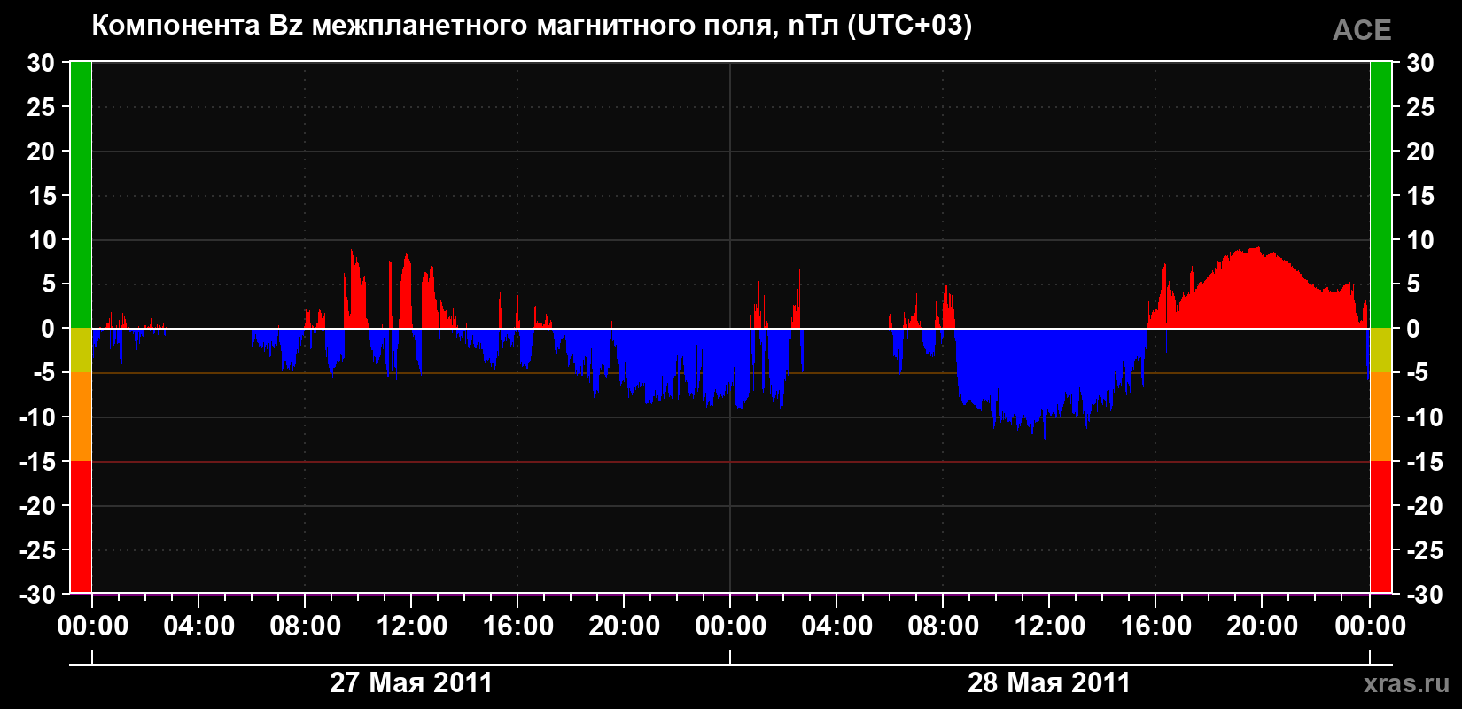 Компонента Bz магнитного поля солнечного ветра