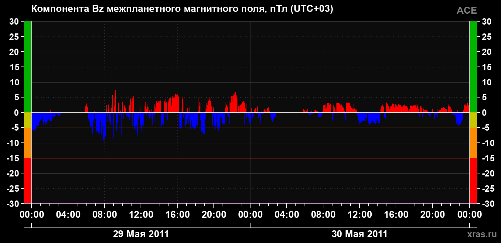 Компонента Bz магнитного поля солнечного ветра