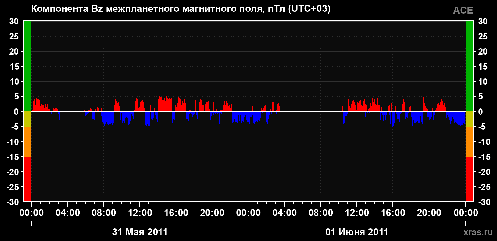 Компонента Bz магнитного поля солнечного ветра
