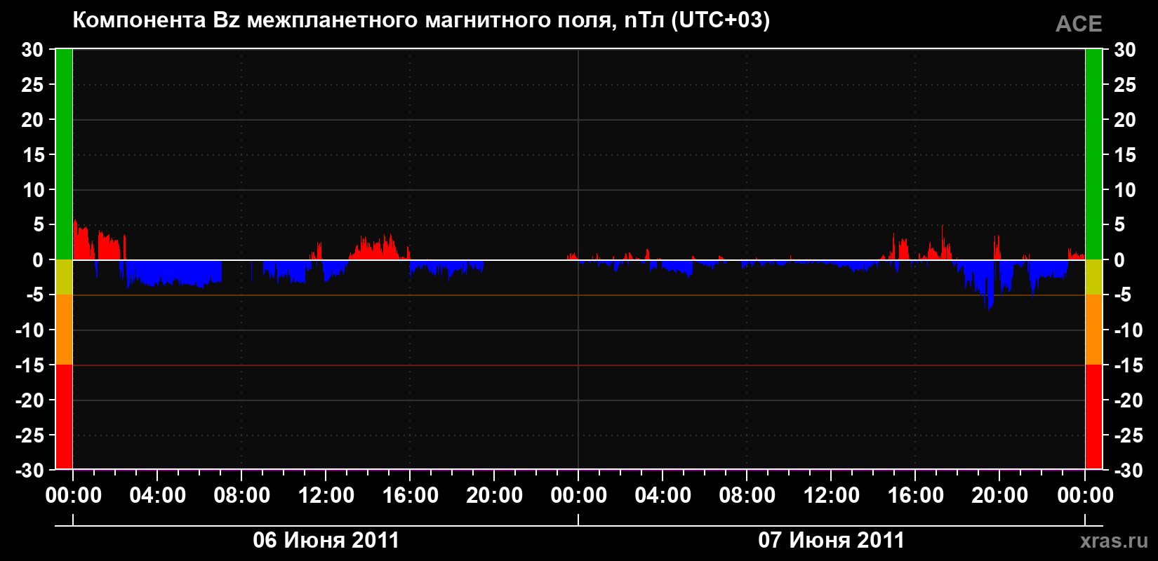 Компонента Bz магнитного поля солнечного ветра