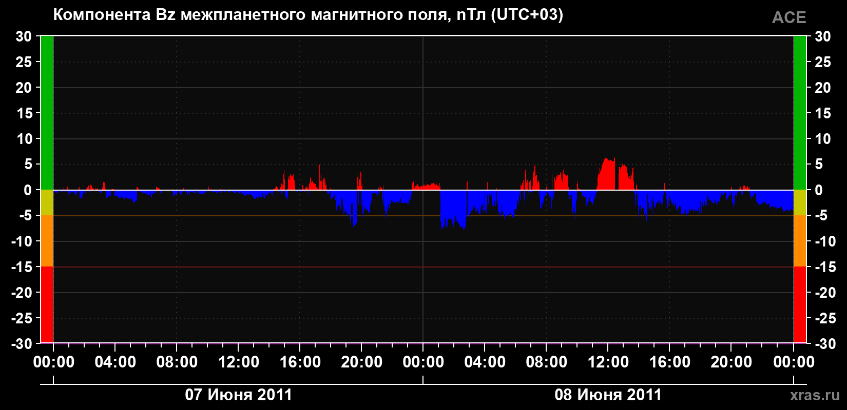 Компонента Bz магнитного поля солнечного ветра