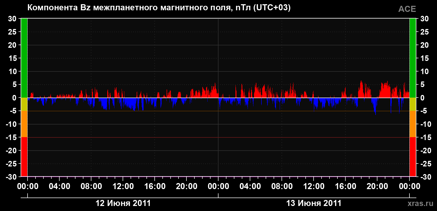 Компонента Bz магнитного поля солнечного ветра