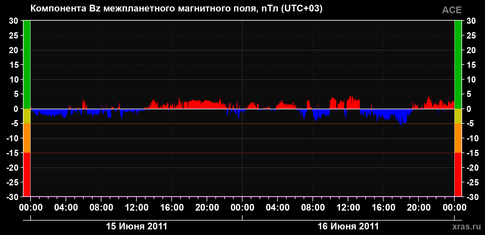 Компонента Bz магнитного поля солнечного ветра