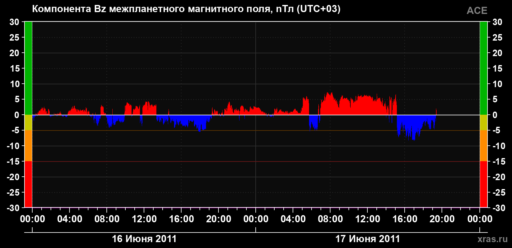Компонента Bz магнитного поля солнечного ветра