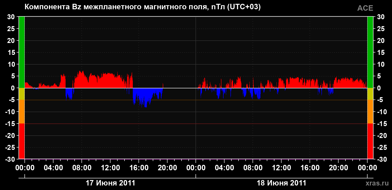 Компонента Bz магнитного поля солнечного ветра