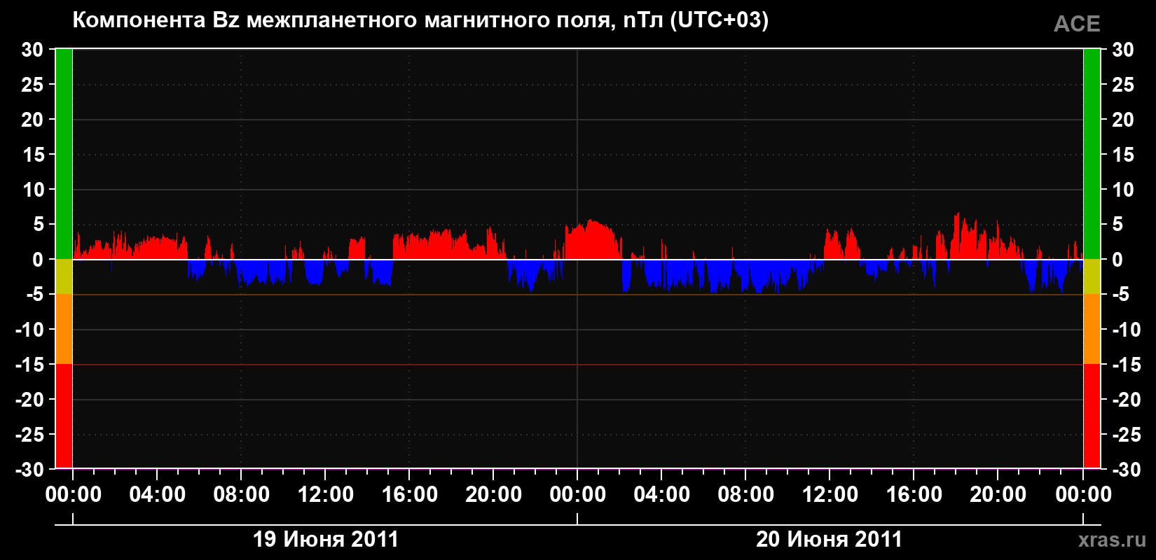 Компонента Bz магнитного поля солнечного ветра