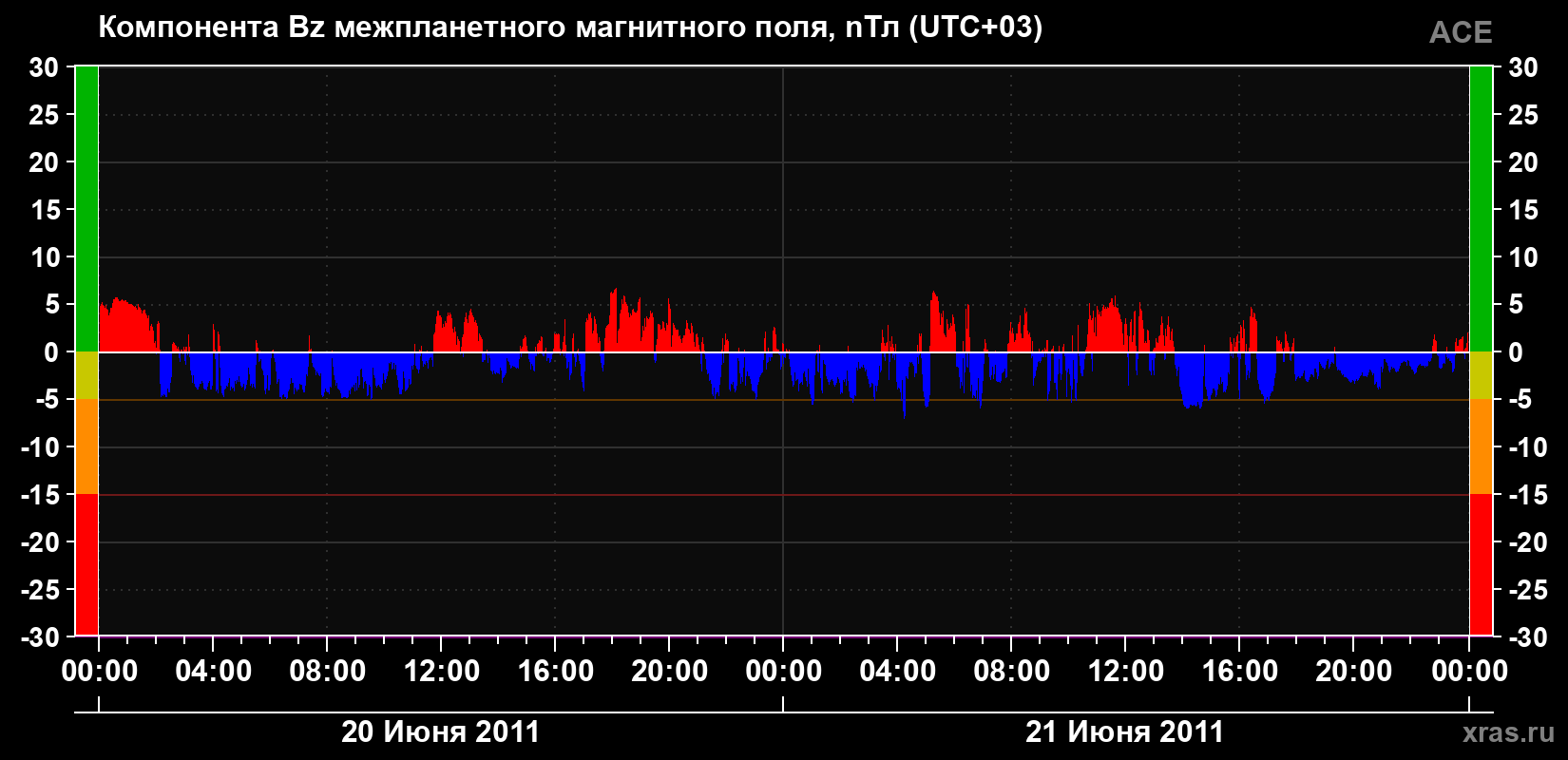 Компонента Bz магнитного поля солнечного ветра
