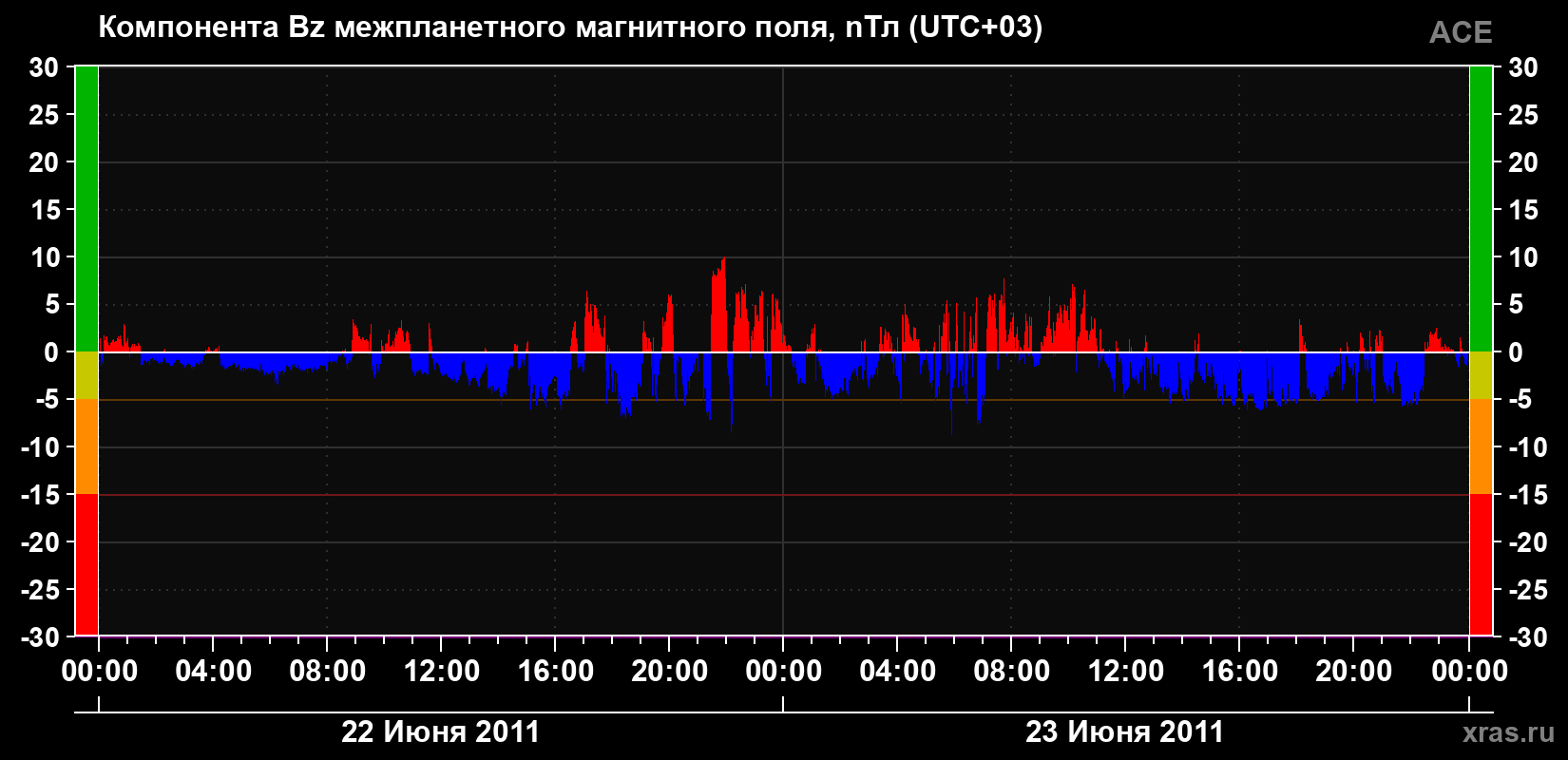 Компонента Bz магнитного поля солнечного ветра