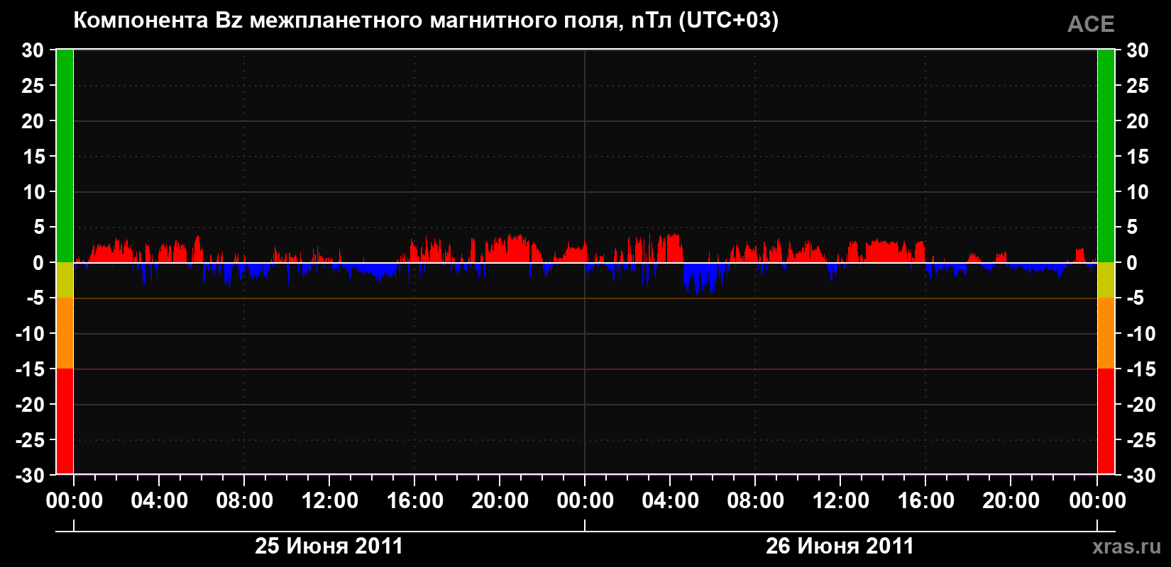 Компонента Bz магнитного поля солнечного ветра