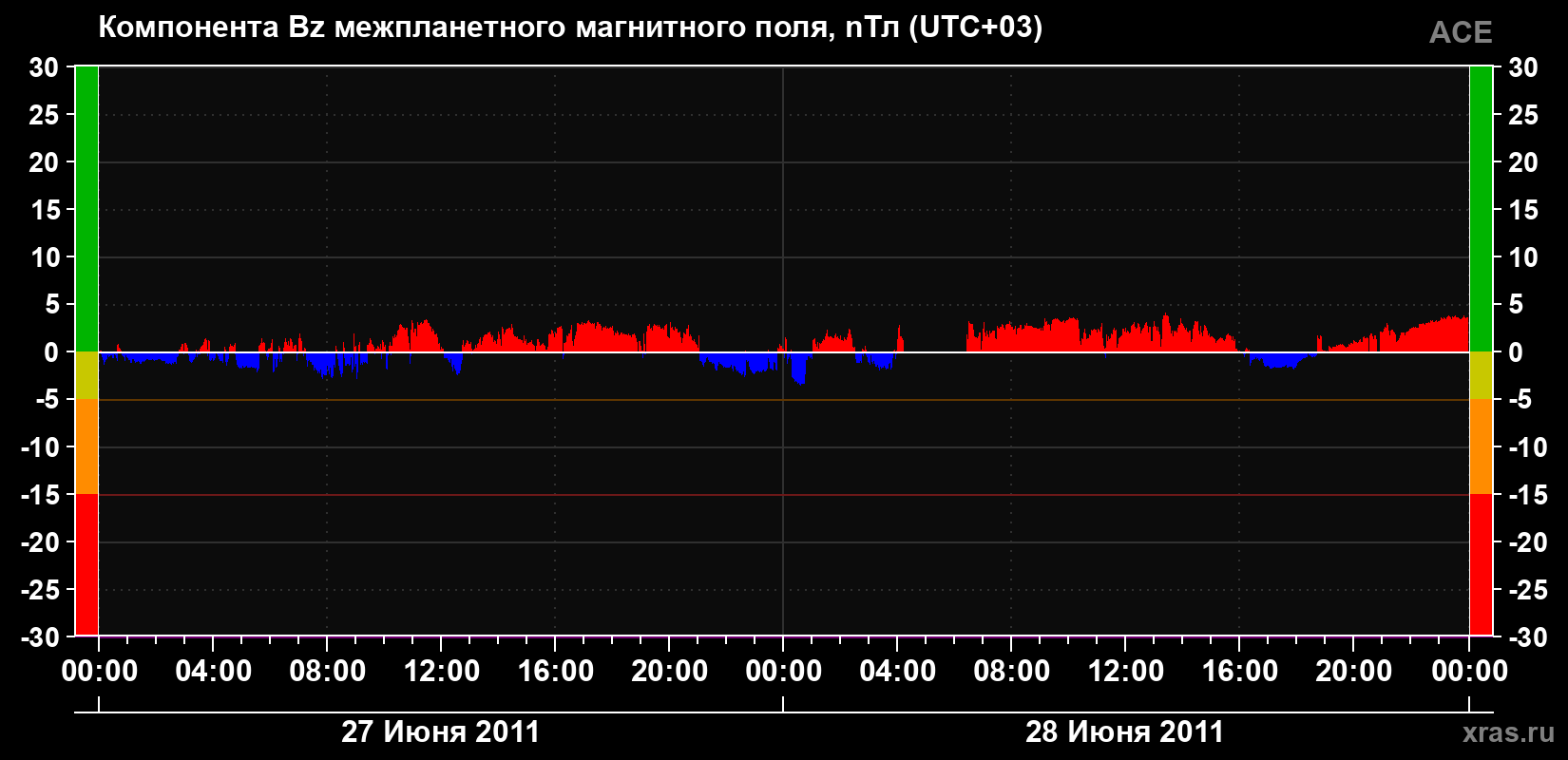 Компонента Bz магнитного поля солнечного ветра