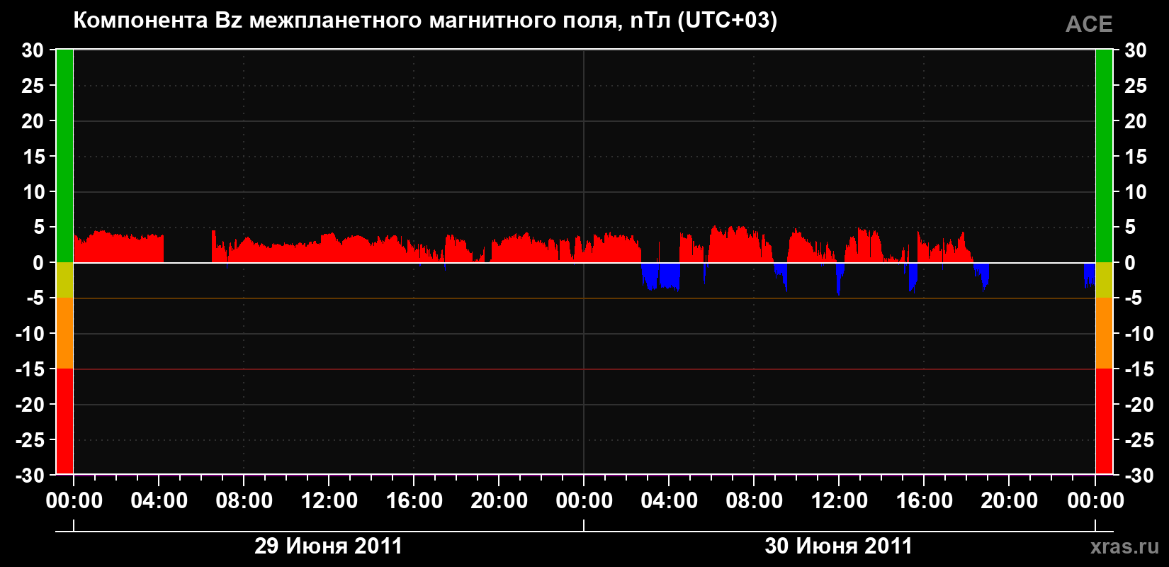 Компонента Bz магнитного поля солнечного ветра