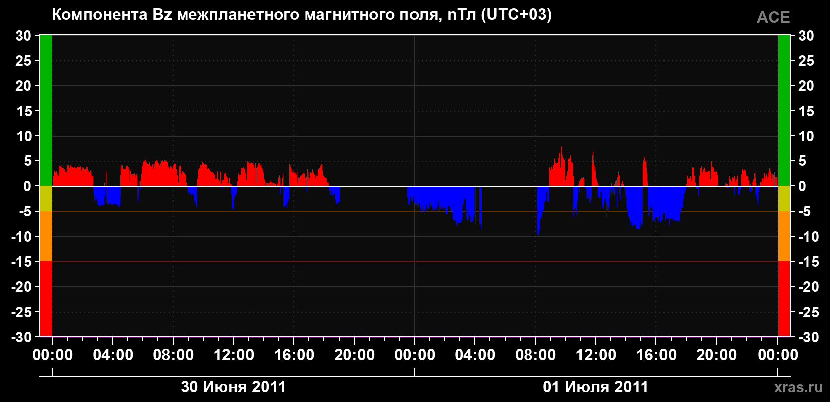 Компонента Bz магнитного поля солнечного ветра