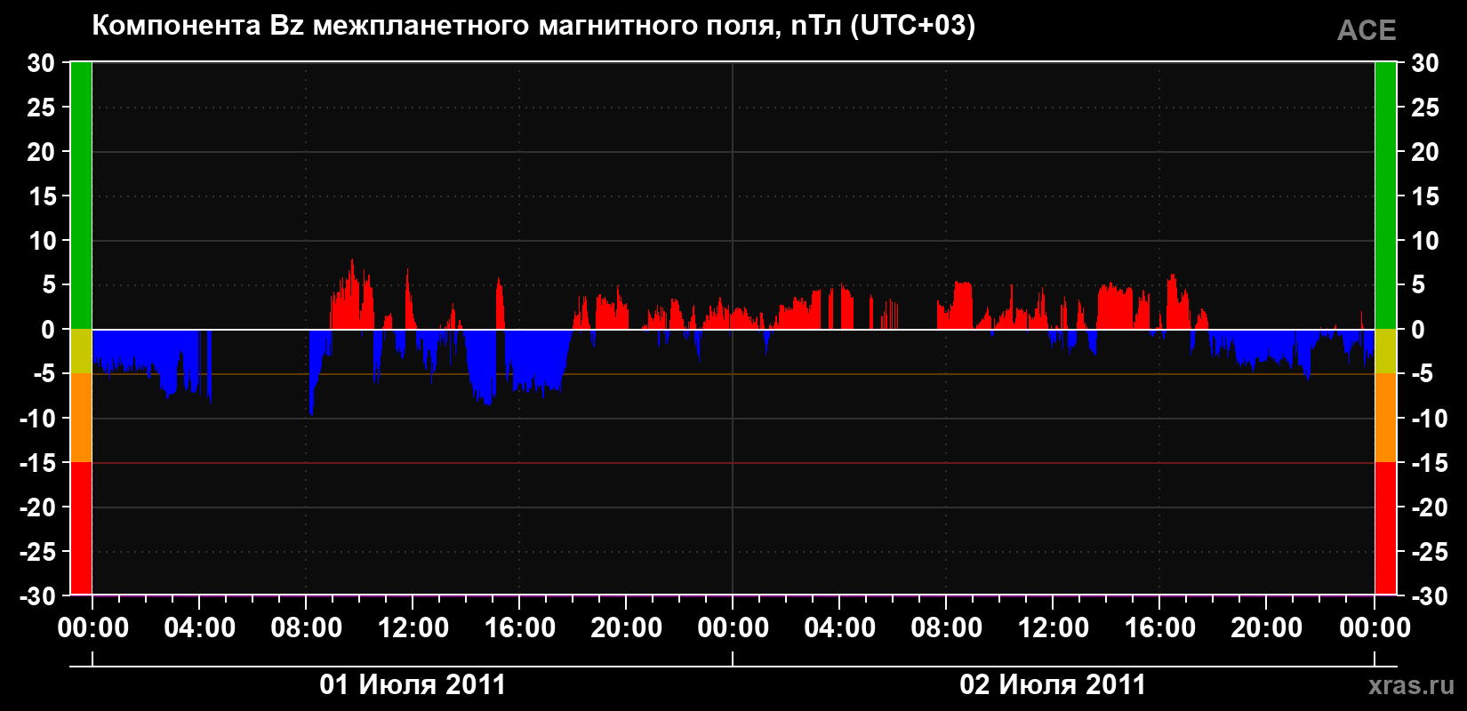 Компонента Bz магнитного поля солнечного ветра
