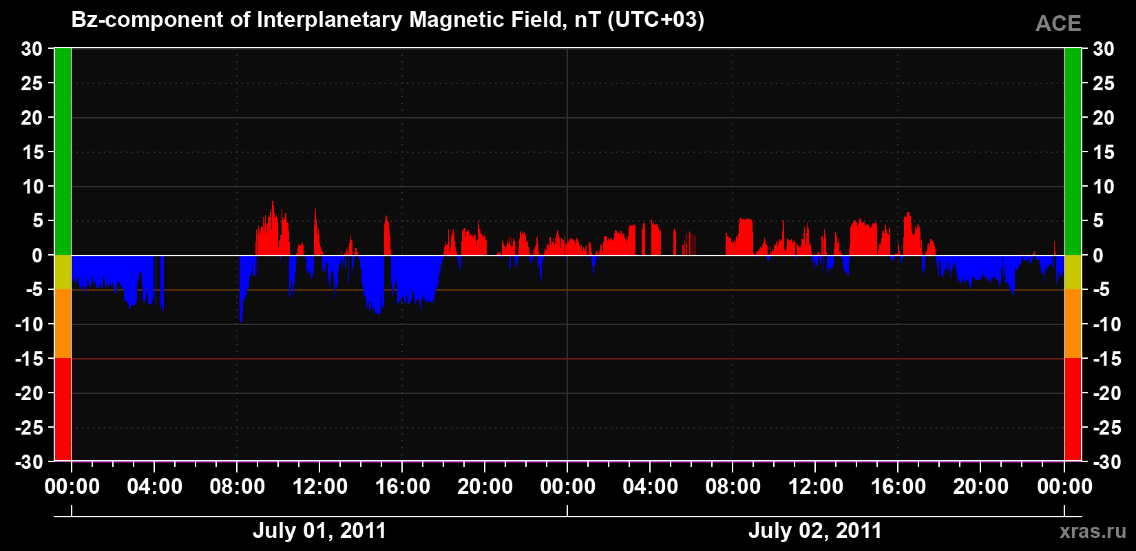 The Bz component of the solar wind magnetic field