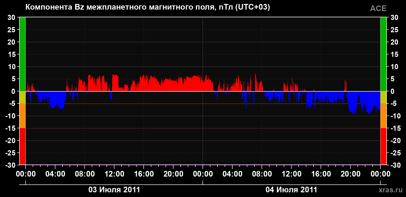 Компонента Bz магнитного поля солнечного ветра