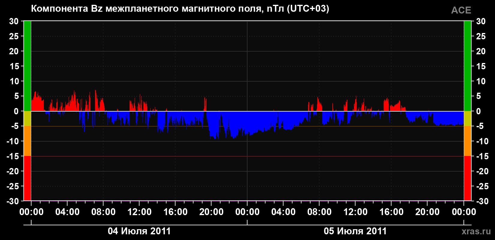 Компонента Bz магнитного поля солнечного ветра