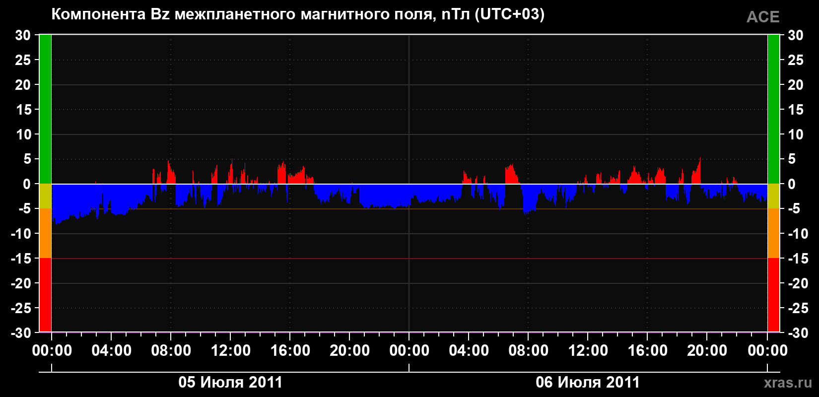 Компонента Bz магнитного поля солнечного ветра